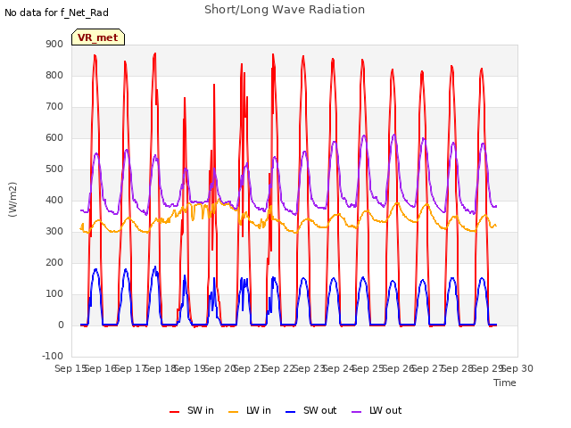 plot of Short/Long Wave Radiation