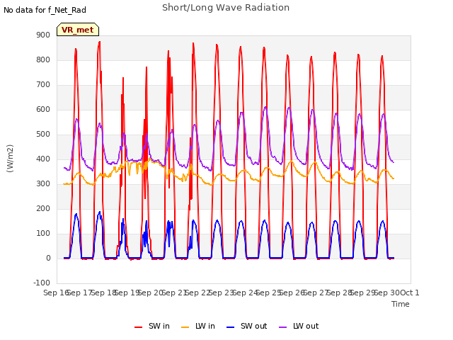 plot of Short/Long Wave Radiation