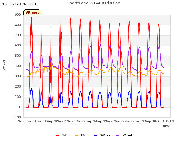 plot of Short/Long Wave Radiation