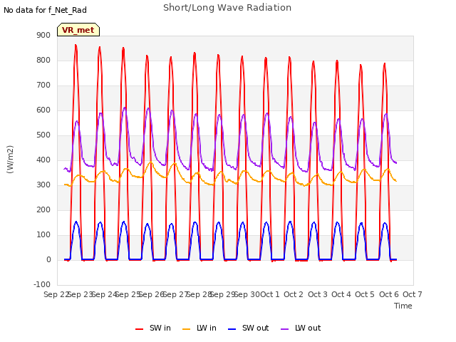 plot of Short/Long Wave Radiation