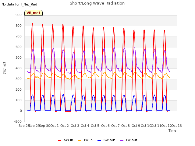 plot of Short/Long Wave Radiation