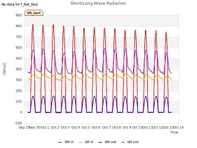 plot of Short/Long Wave Radiation