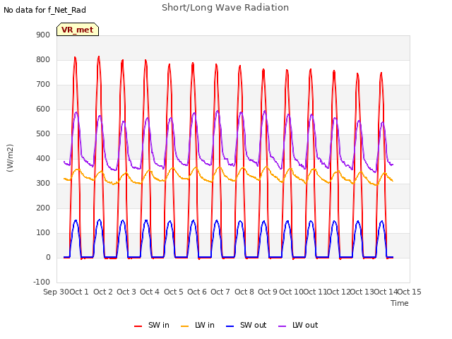 plot of Short/Long Wave Radiation