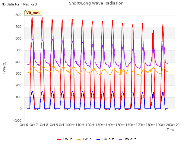 plot of Short/Long Wave Radiation