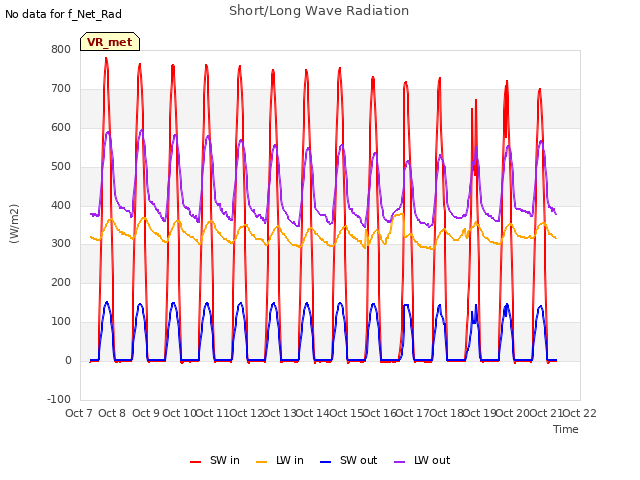 plot of Short/Long Wave Radiation