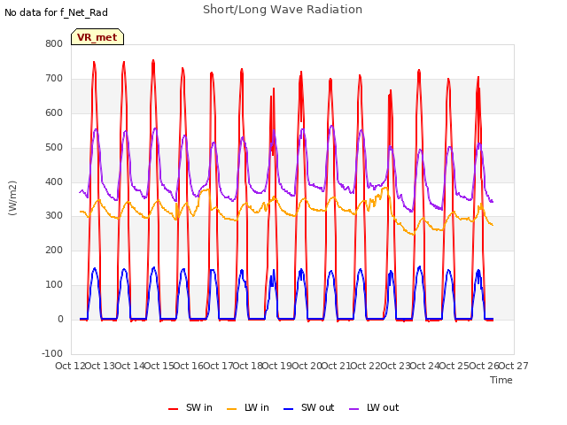 plot of Short/Long Wave Radiation