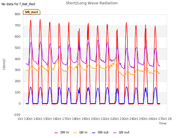 plot of Short/Long Wave Radiation