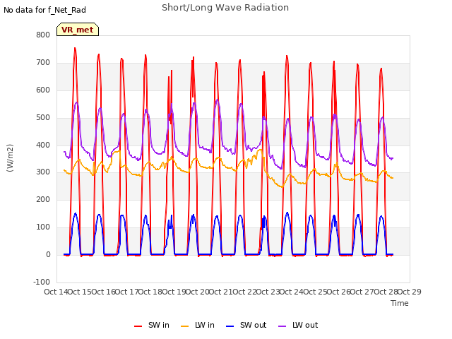 plot of Short/Long Wave Radiation