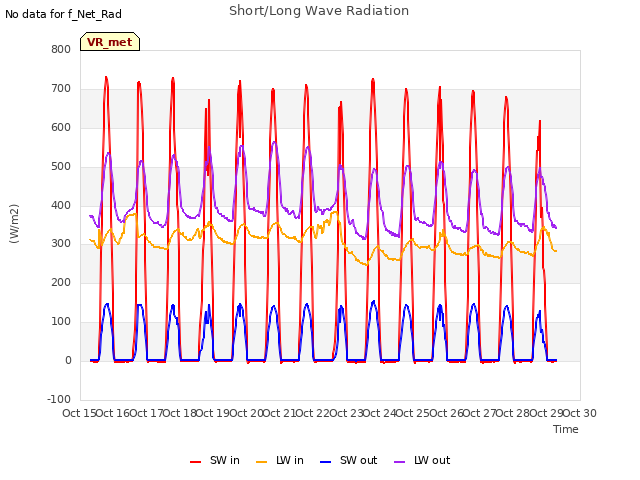 plot of Short/Long Wave Radiation