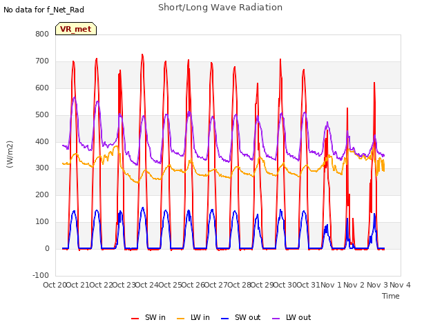 plot of Short/Long Wave Radiation