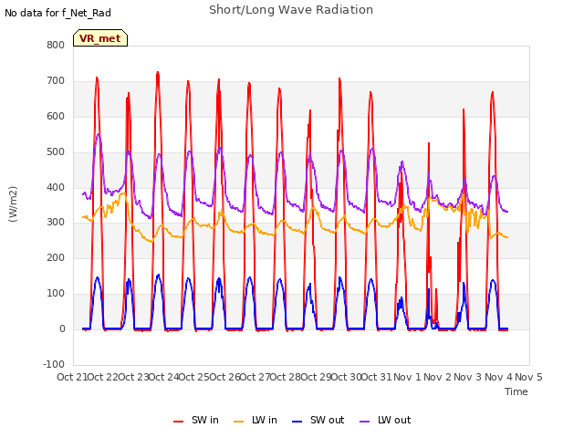 plot of Short/Long Wave Radiation