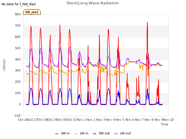plot of Short/Long Wave Radiation