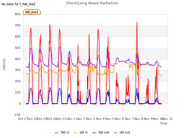 plot of Short/Long Wave Radiation