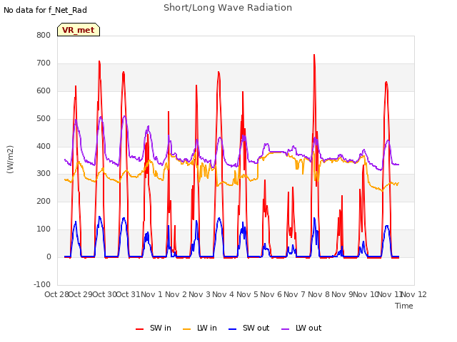 plot of Short/Long Wave Radiation