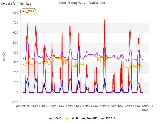 plot of Short/Long Wave Radiation