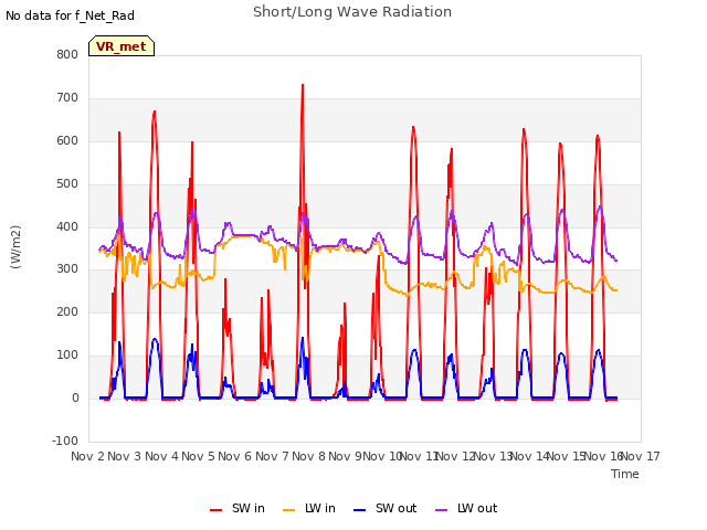 plot of Short/Long Wave Radiation