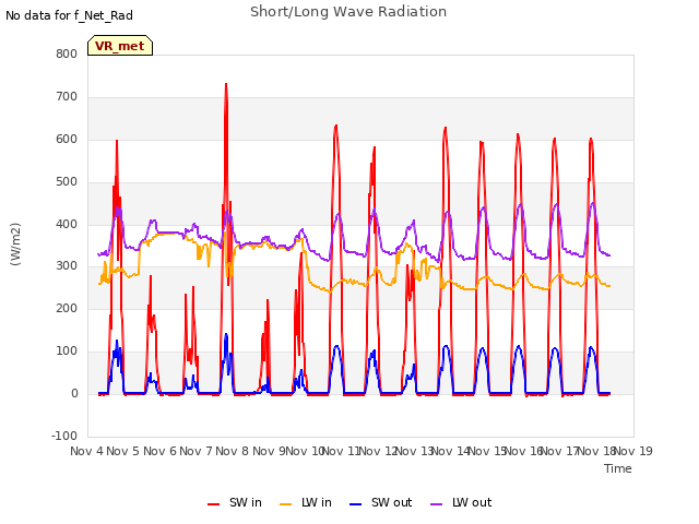 plot of Short/Long Wave Radiation