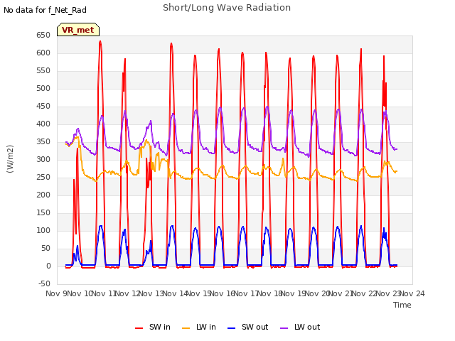 plot of Short/Long Wave Radiation