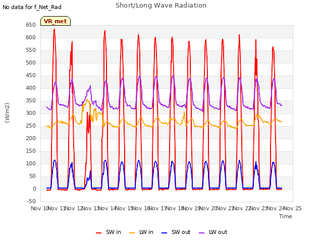 plot of Short/Long Wave Radiation