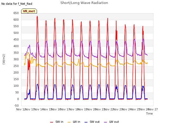 plot of Short/Long Wave Radiation