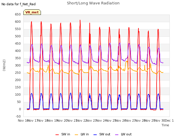 plot of Short/Long Wave Radiation