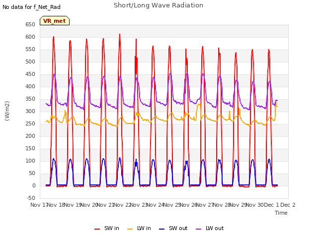 plot of Short/Long Wave Radiation