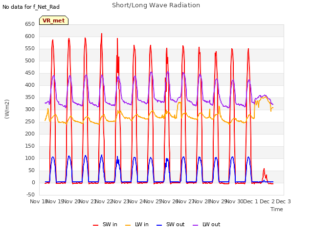 plot of Short/Long Wave Radiation