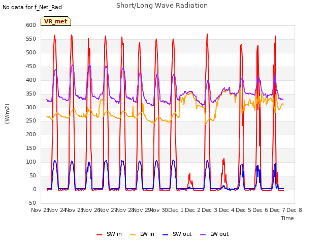 plot of Short/Long Wave Radiation