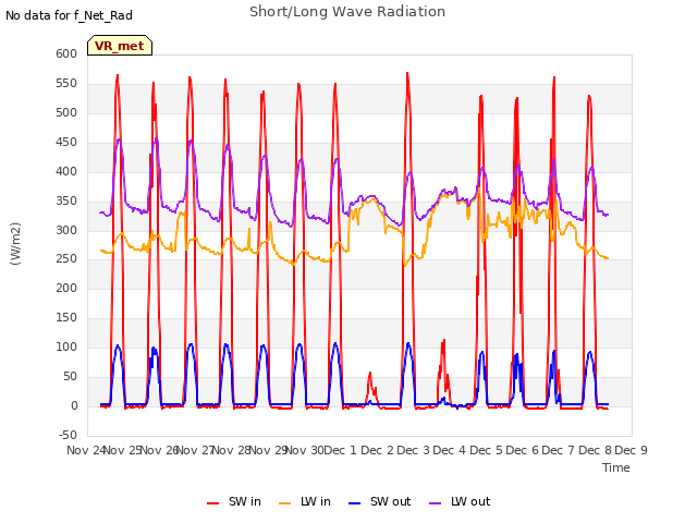 plot of Short/Long Wave Radiation