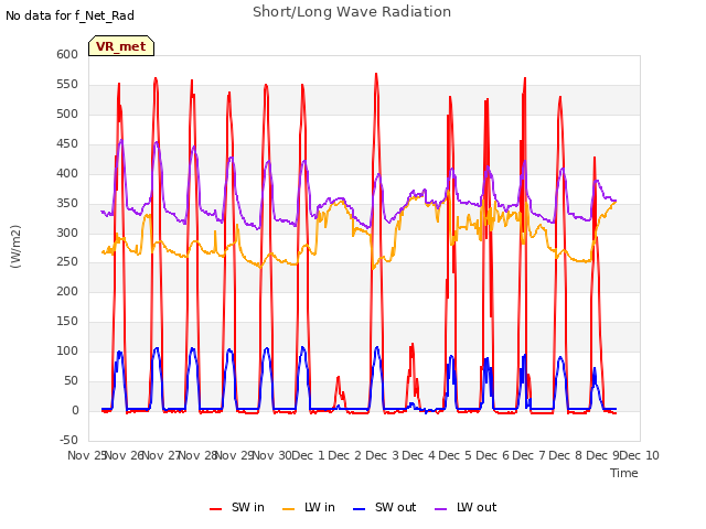 plot of Short/Long Wave Radiation