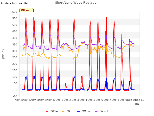 plot of Short/Long Wave Radiation