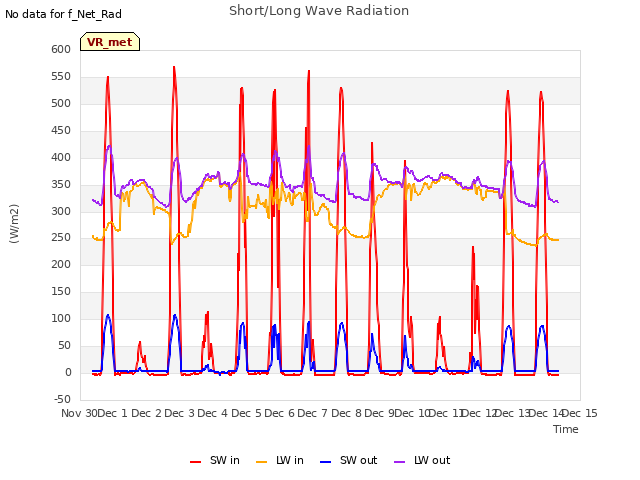 plot of Short/Long Wave Radiation