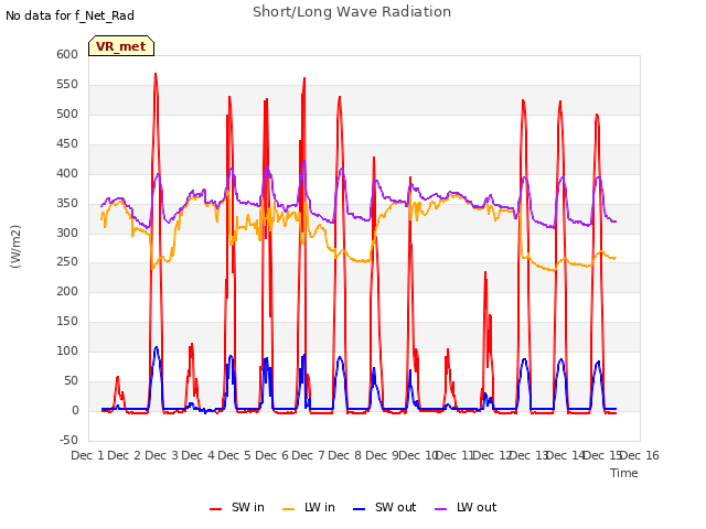 plot of Short/Long Wave Radiation