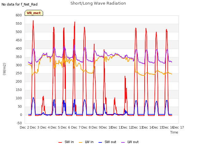 plot of Short/Long Wave Radiation