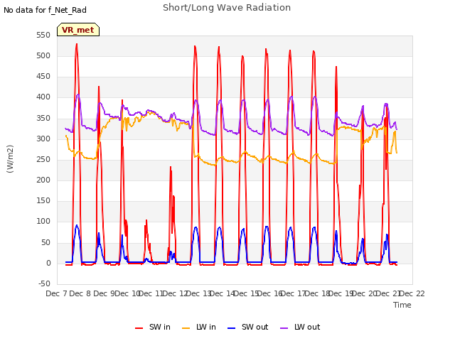 plot of Short/Long Wave Radiation