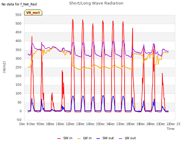 plot of Short/Long Wave Radiation