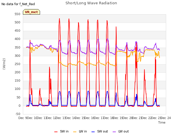 plot of Short/Long Wave Radiation