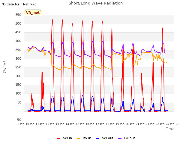 plot of Short/Long Wave Radiation