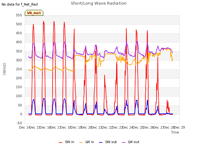 plot of Short/Long Wave Radiation