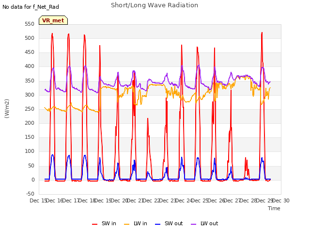 plot of Short/Long Wave Radiation