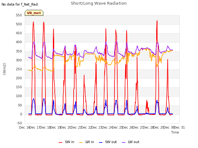 plot of Short/Long Wave Radiation