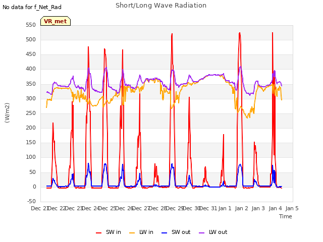 plot of Short/Long Wave Radiation