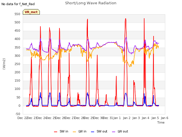 plot of Short/Long Wave Radiation