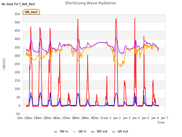 plot of Short/Long Wave Radiation