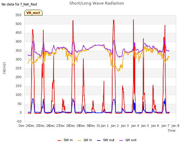 plot of Short/Long Wave Radiation