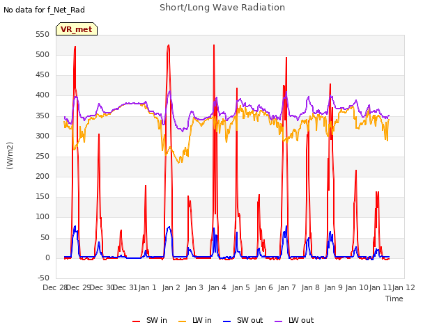 plot of Short/Long Wave Radiation