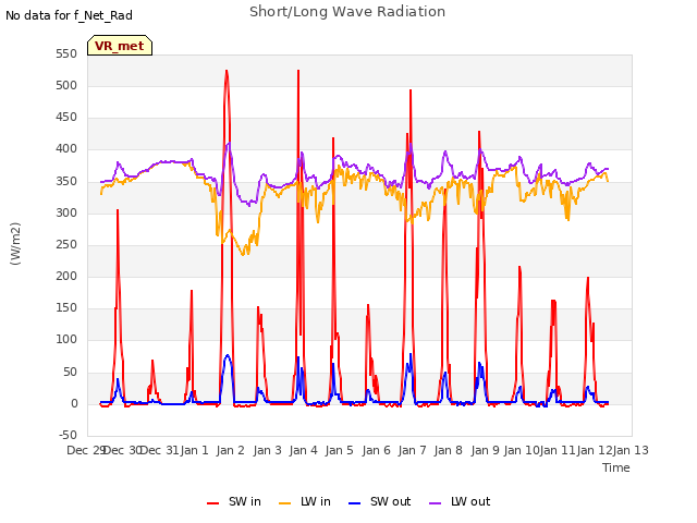 plot of Short/Long Wave Radiation