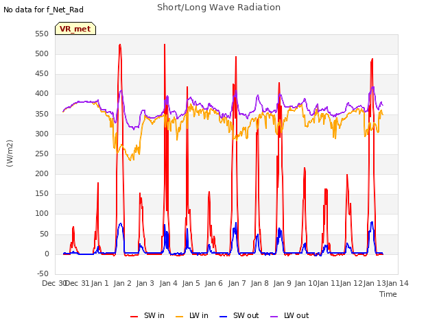 plot of Short/Long Wave Radiation