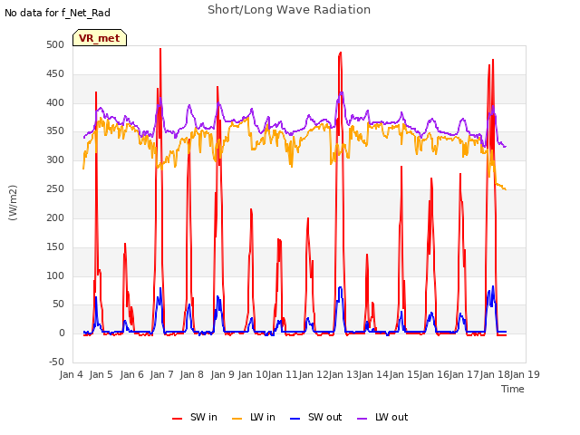 plot of Short/Long Wave Radiation