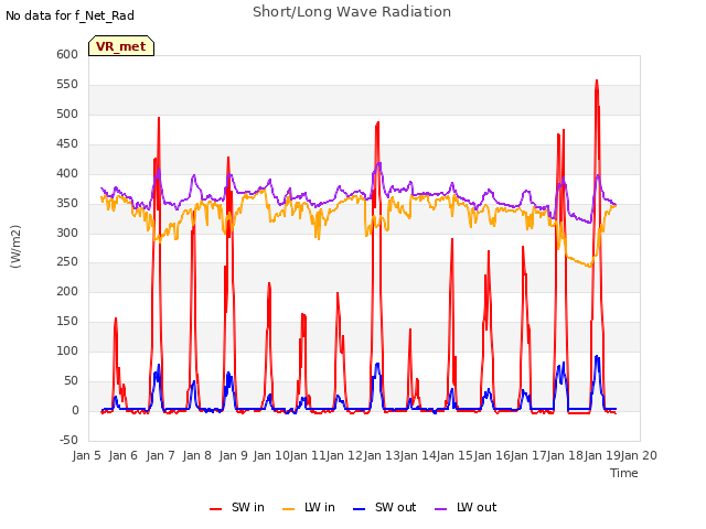 plot of Short/Long Wave Radiation